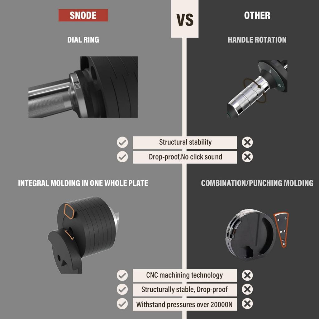 SNODE AD80 Drop Resistance 80 lbs Adjustable Dumbbell Set- Exhaustion Training Weights Adjustable Dumbbells-